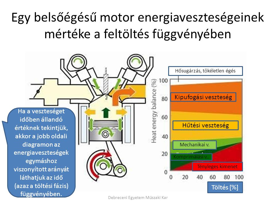 Egy belsőégésű motor energiaveszteségeinek mértéke a feltöltés függvényében