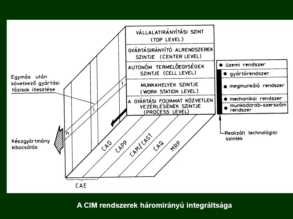 A CIM rendszerek háromirányú integráltsága