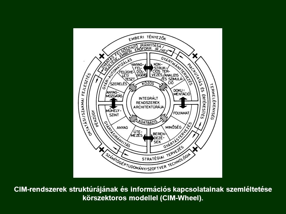 CIM-rendszerek struktúrájának és információs kapcsolatainak szemléltetése körszektoros modellel (CIM-Wheel).