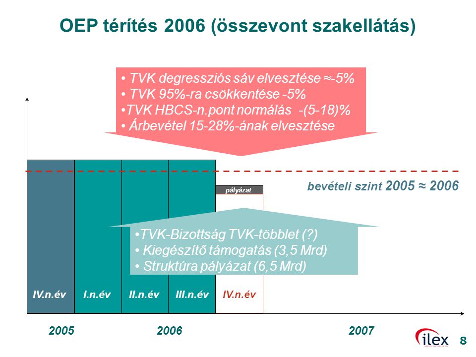 OEP térítés 2006 (összevont szakellátás)