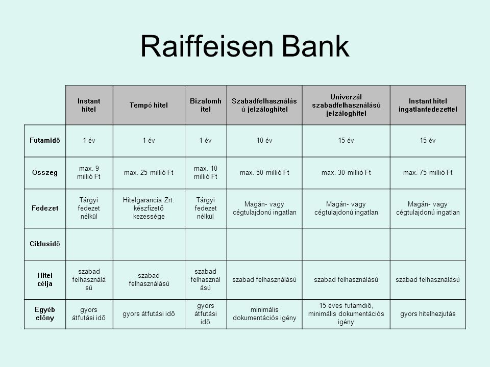 Raiffeisen Bank Instant hitel Tempó hitel Bizalomhitel