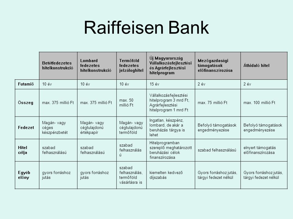 Raiffeisen Bank Betétfedezetes hitelkonstrukció