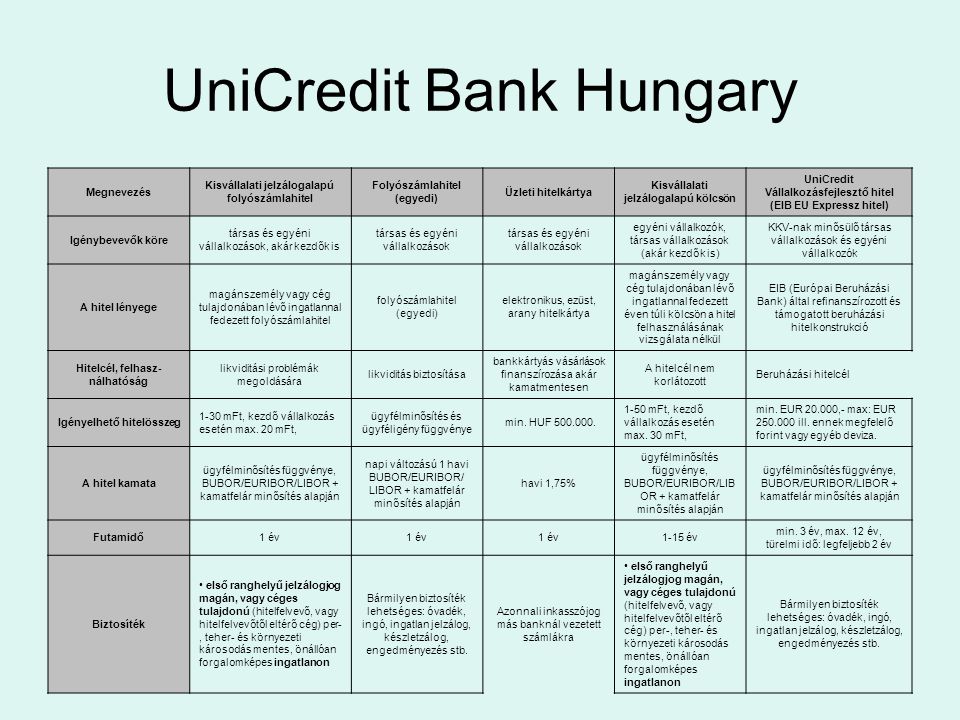 UniCredit Bank Hungary