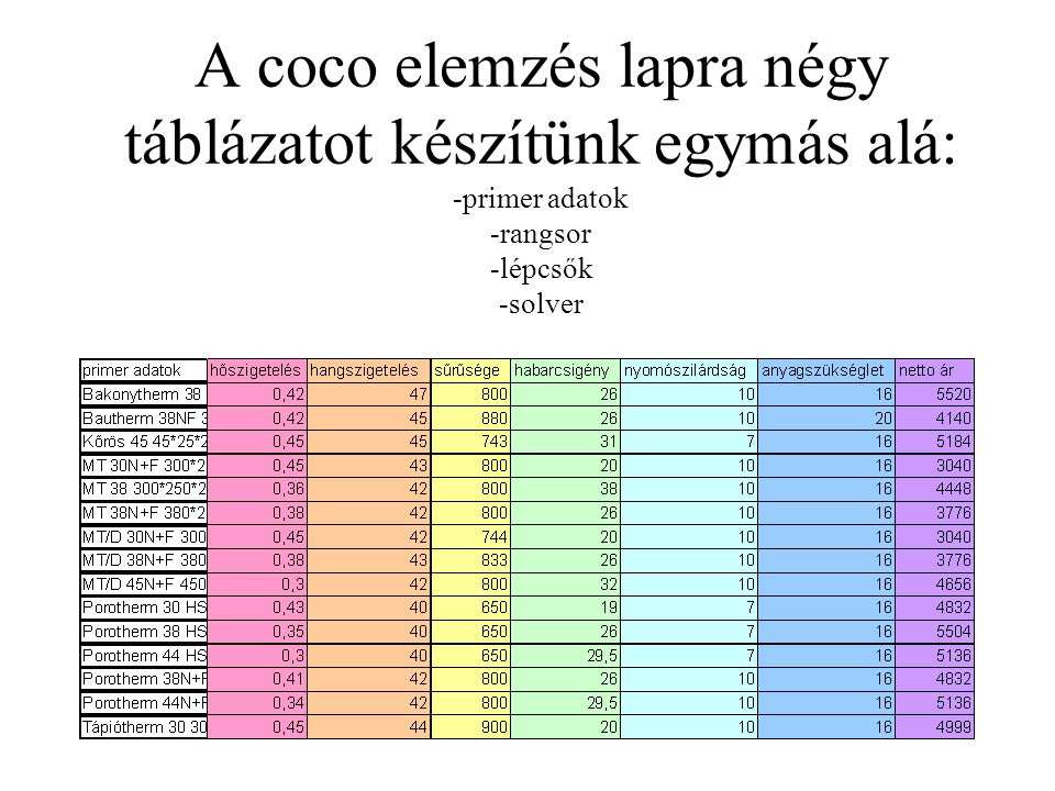 A coco elemzés lapra négy táblázatot készítünk egymás alá: -primer adatok -rangsor -lépcsők -solver