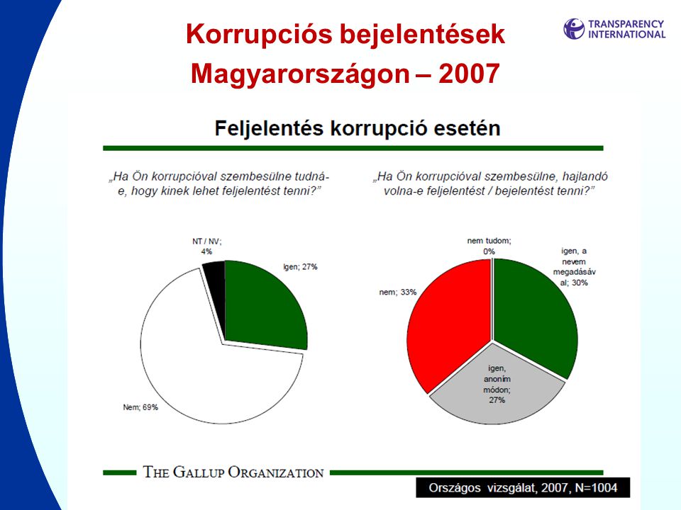 Korrupciós bejelentések Magyarországon – 2007