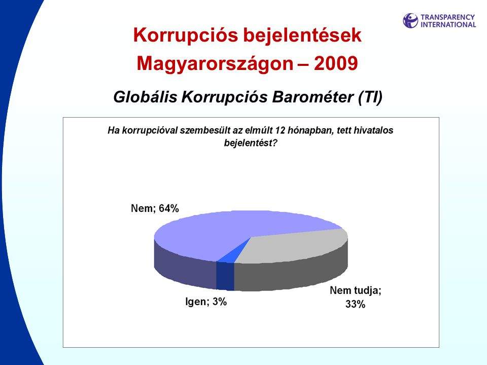 Korrupciós bejelentések Magyarországon – 2009
