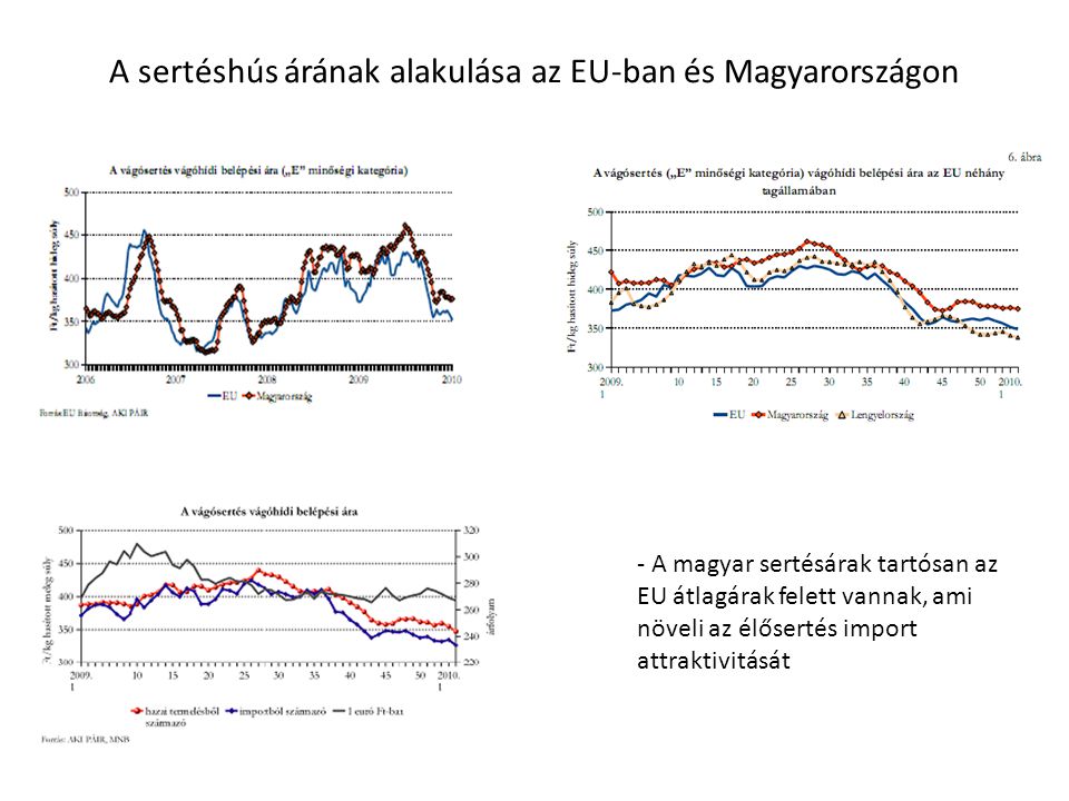 A sertéshús árának alakulása az EU-ban és Magyarországon