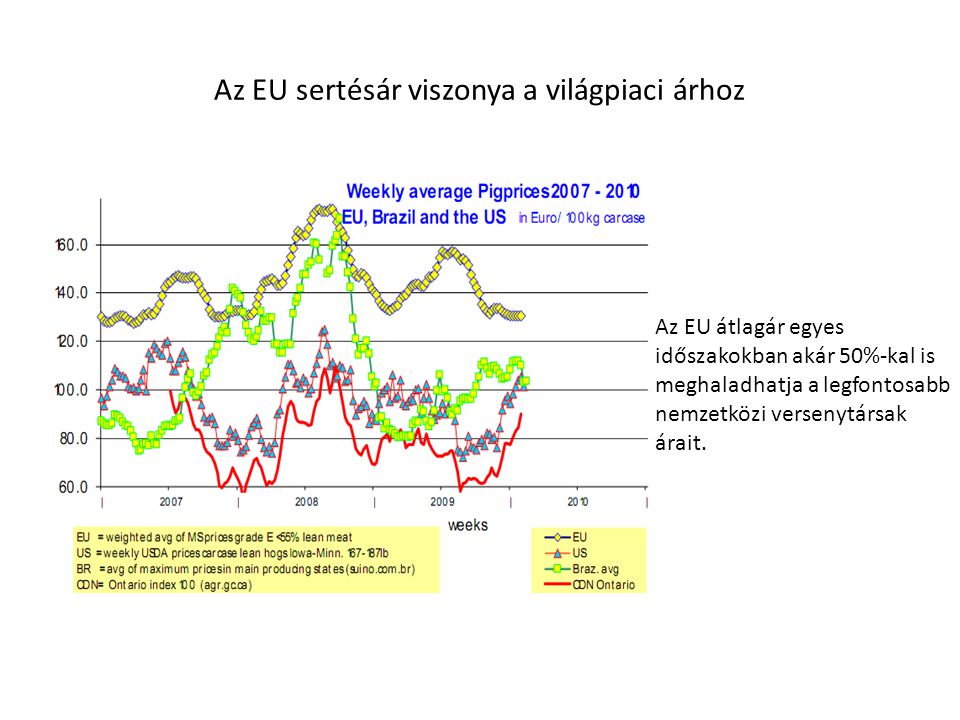 Az EU sertésár viszonya a világpiaci árhoz
