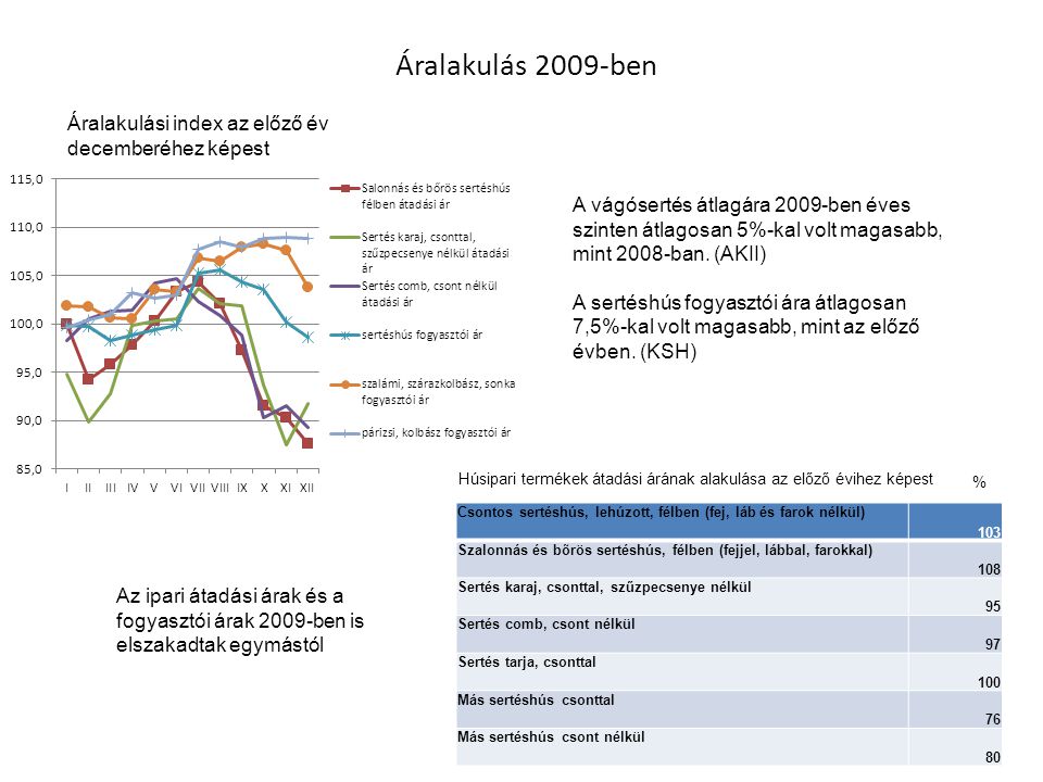 Áralakulás 2009-ben Áralakulási index az előző év decemberéhez képest