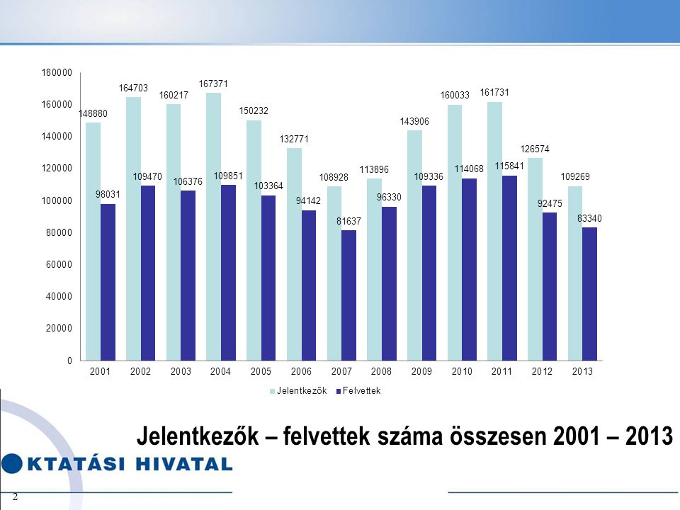 Jelentkezők – felvettek száma összesen 2001 – 2013