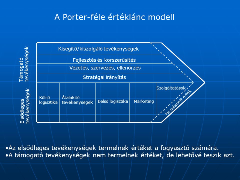 A Porter-féle értéklánc modell