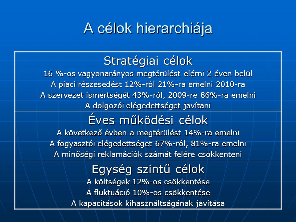 A célok hierarchiája Stratégiai célok Éves működési célok