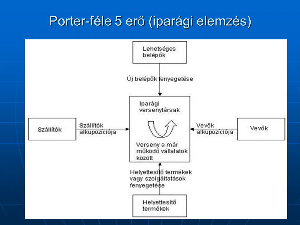 Porter-féle 5 erő (iparági elemzés)