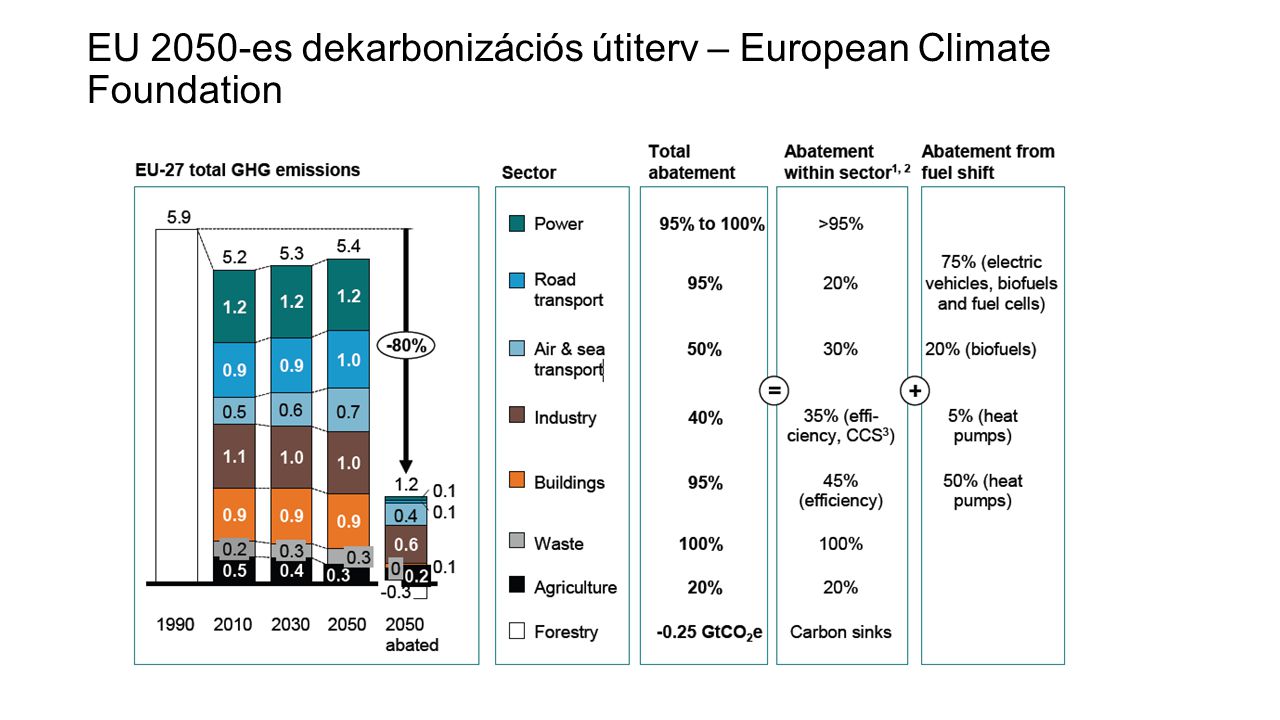 EU 2050-es dekarbonizációs útiterv – European Climate Foundation