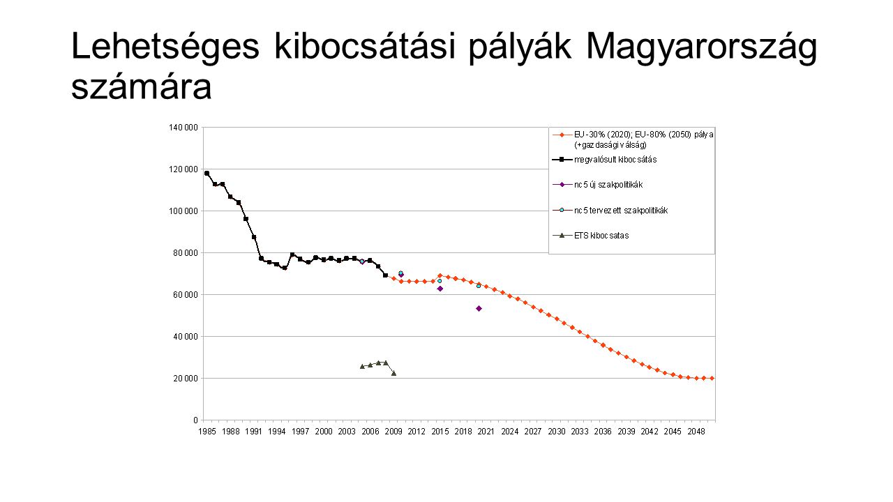 Lehetséges kibocsátási pályák Magyarország számára