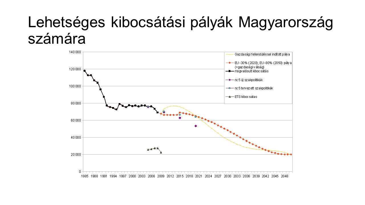 Lehetséges kibocsátási pályák Magyarország számára