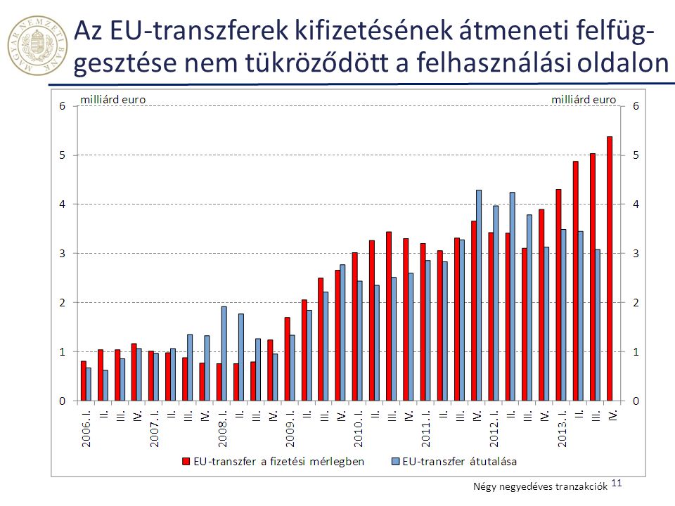 Az EU-transzferek kifizetésének átmeneti felfüg-gesztése nem tükröződött a felhasználási oldalon