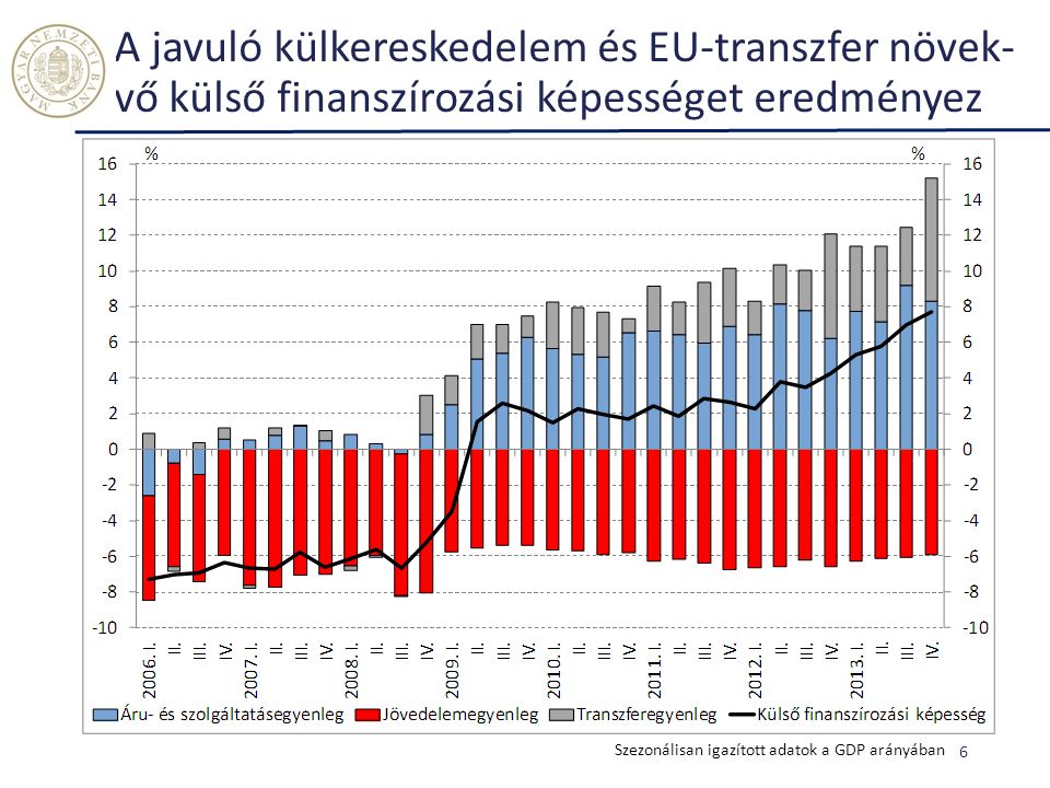 A javuló külkereskedelem és EU-transzfer növek-vő külső finanszírozási képességet eredményez