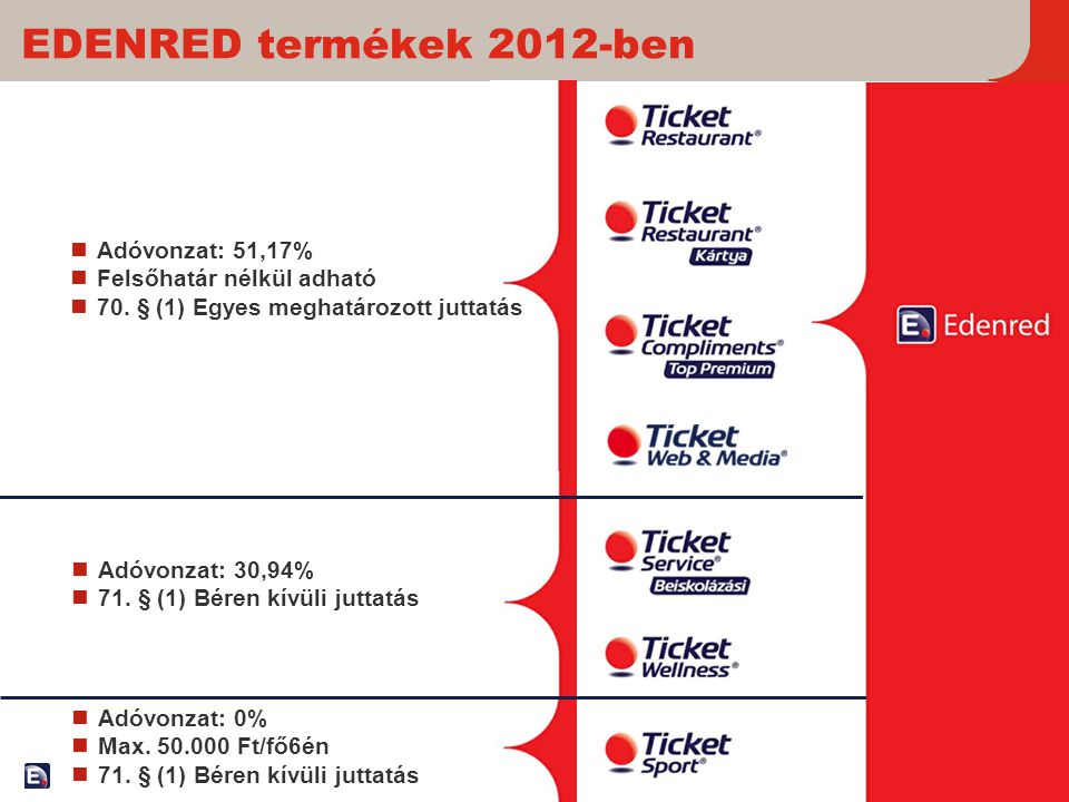 EDENRED termékek 2012-ben Adóvonzat: 51,17% Felsőhatár nélkül adható