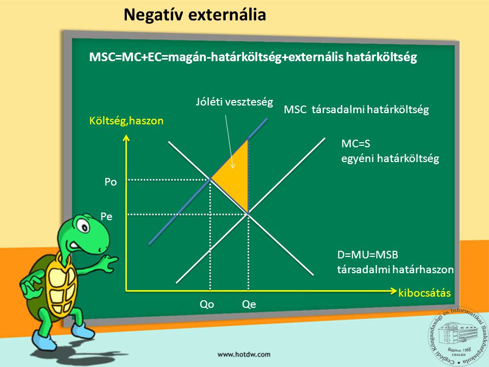Negatív externália MSC=MC+EC=magán-határköltség+externális határköltség. Jóléti veszteség. MSC társadalmi határköltség.