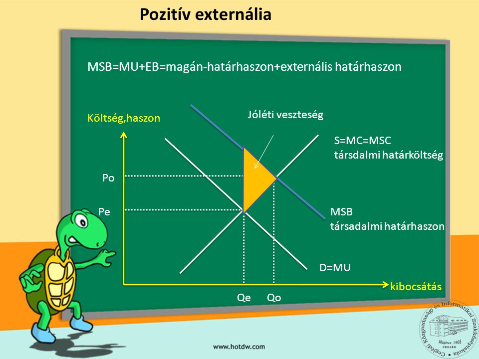 Pozitív externália MSB=MU+EB=magán-határhaszon+externális határhaszon