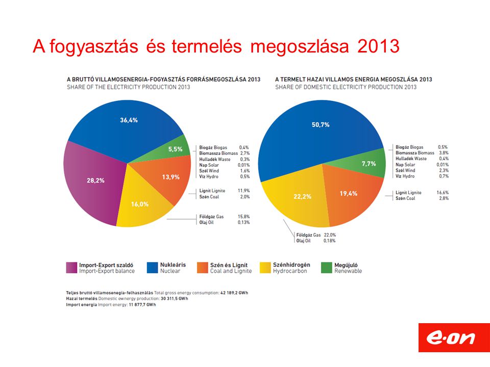A fogyasztás és termelés megoszlása 2013