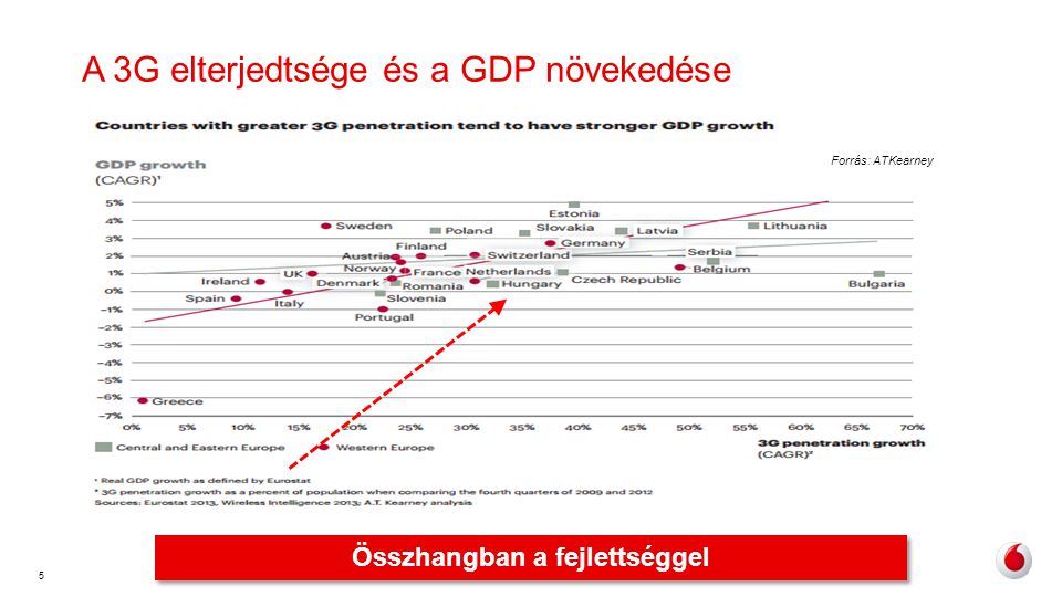 A 3G elterjedtsége és a GDP növekedése