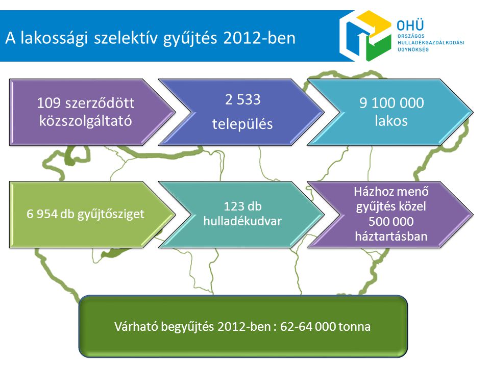 A lakossági szelektív gyűjtés 2012-ben