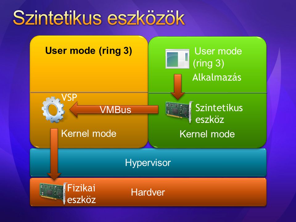 Szintetikus eszközök User mode (ring 3) User mode (ring 3) Alkalmazás