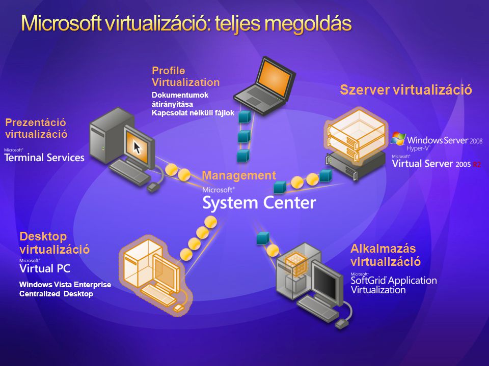 Microsoft virtualizáció: teljes megoldás