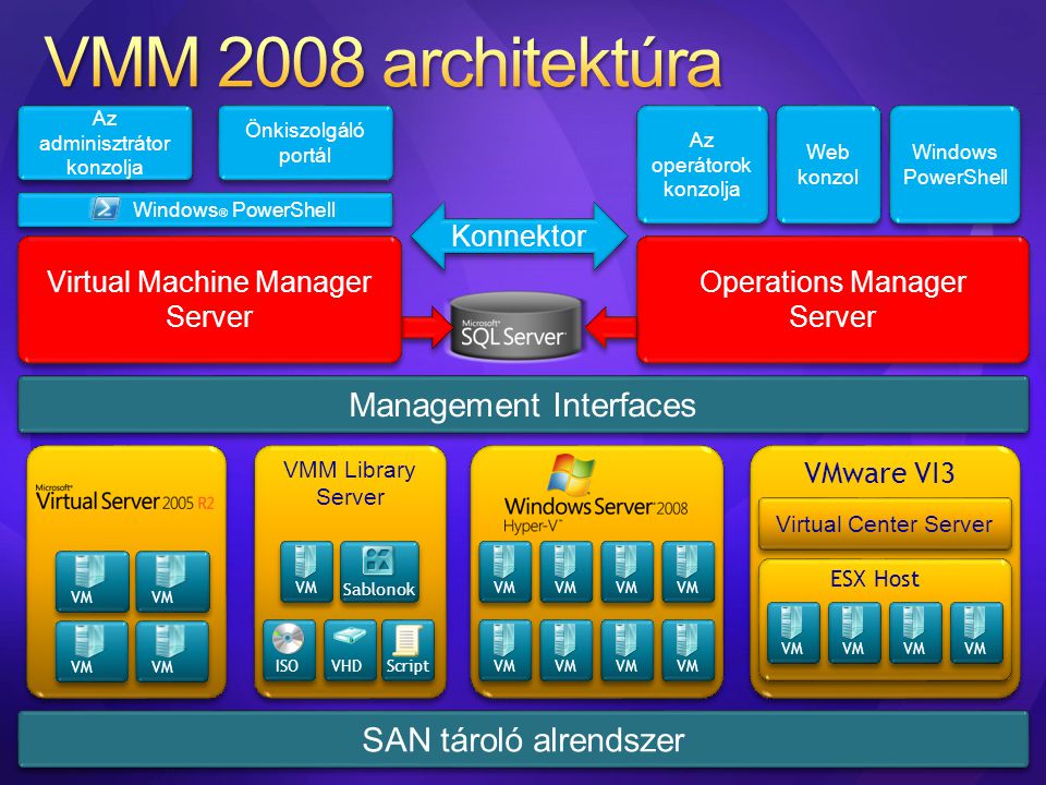 VMM 2008 architektúra Management Interfaces SAN tároló alrendszer