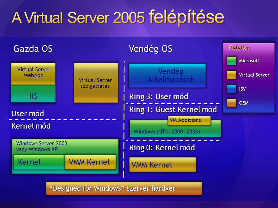 A Virtual Server 2005 felépítése
