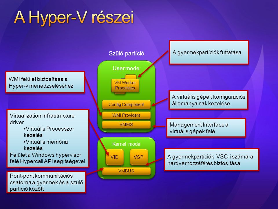 A Hyper-V részei Responsibilities Collaborates with Does Not