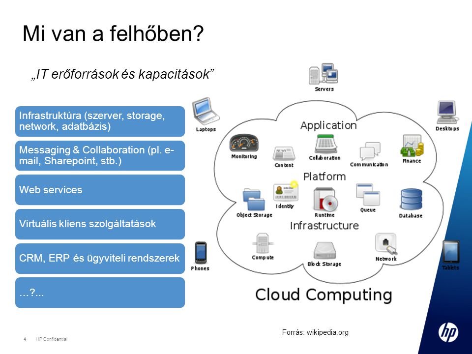 Mi van a felhőben „IT erőforrások és kapacitások