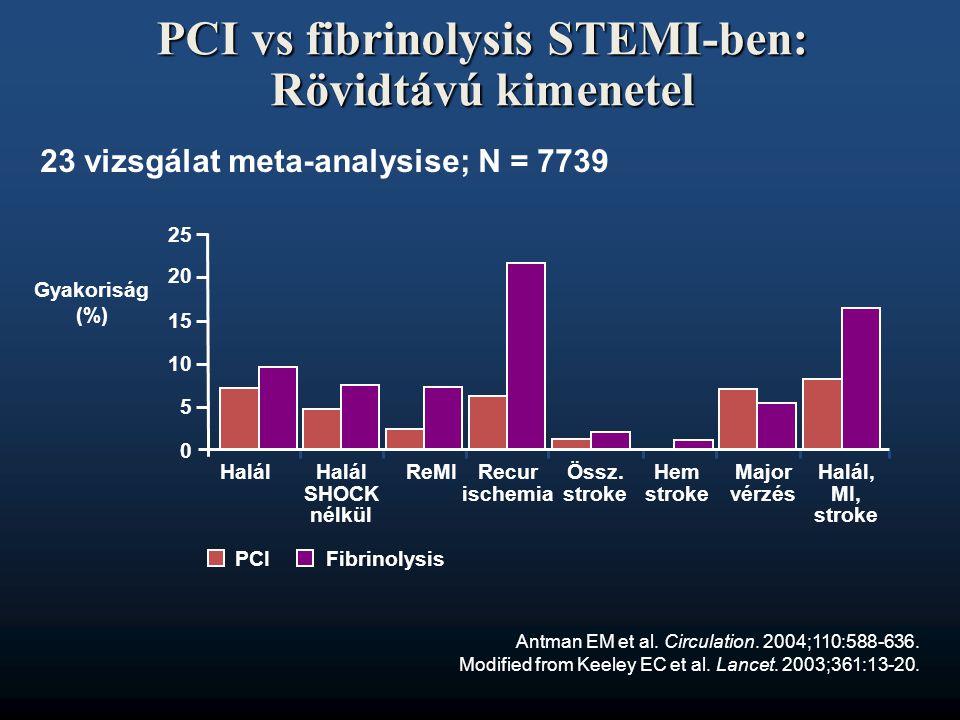 PCI vs fibrinolysis STEMI-ben: Rövidtávú kimenetel