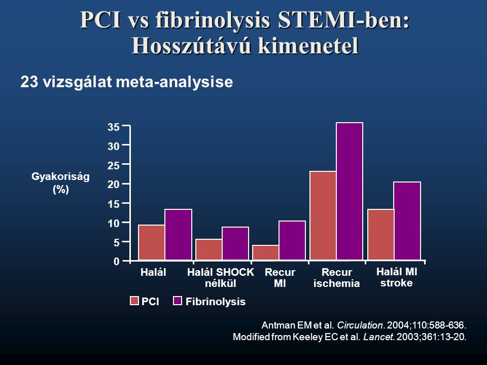 PCI vs fibrinolysis STEMI-ben: Hosszútávú kimenetel