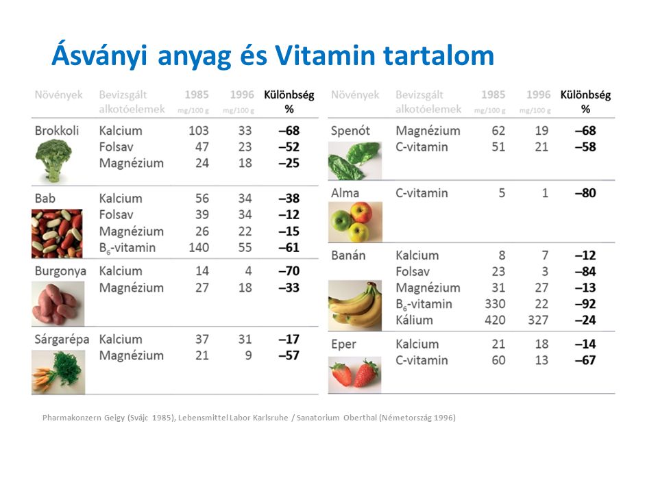 Ásványi anyag és Vitamin tartalom