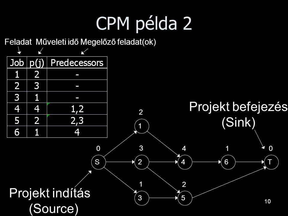 CPM példa 2 Projekt befejezés (Sink) Projekt indítás (Source)