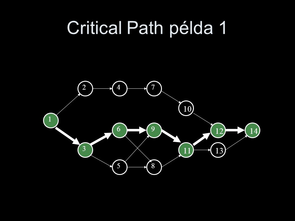 Critical Path példa