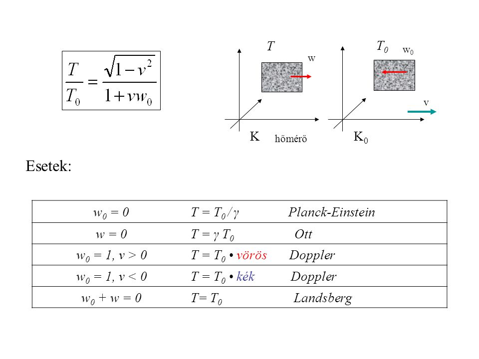 Esetek: T T0 K K0 w0 = 0 T = T0 / γ Planck-Einstein w = 0 T = γ T0 Ott