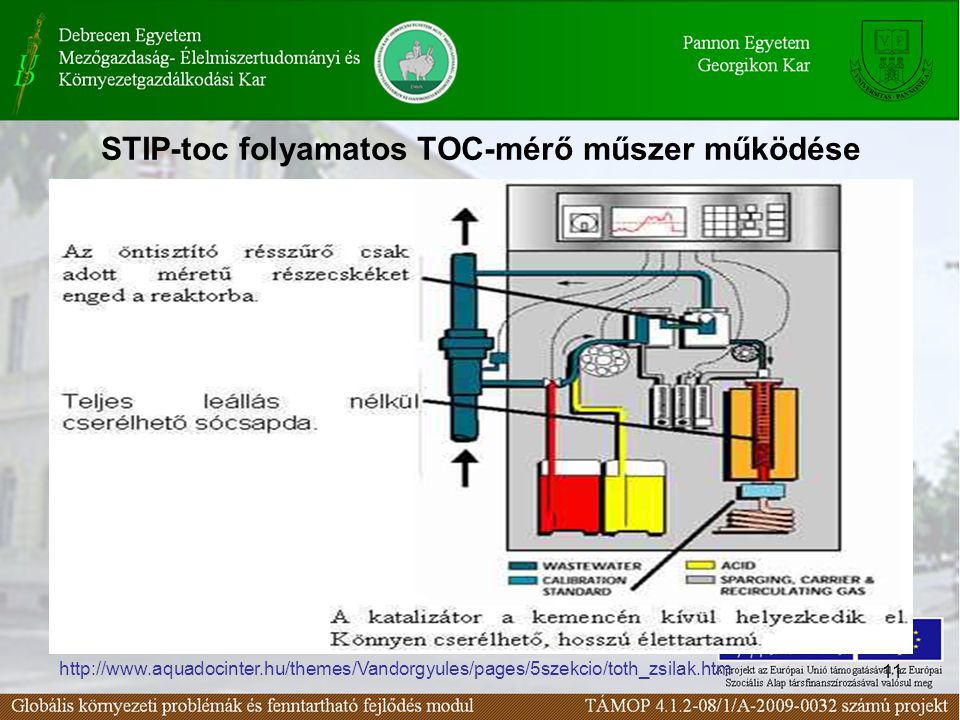 STIP-toc folyamatos TOC-mérő műszer működése