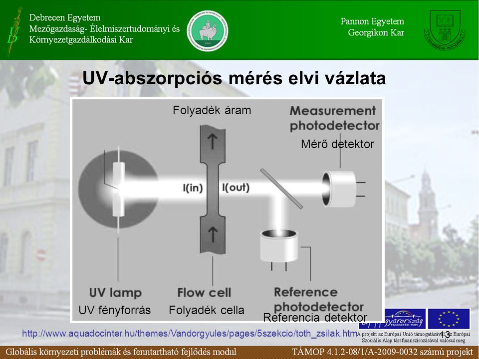 UV-abszorpciós mérés elvi vázlata