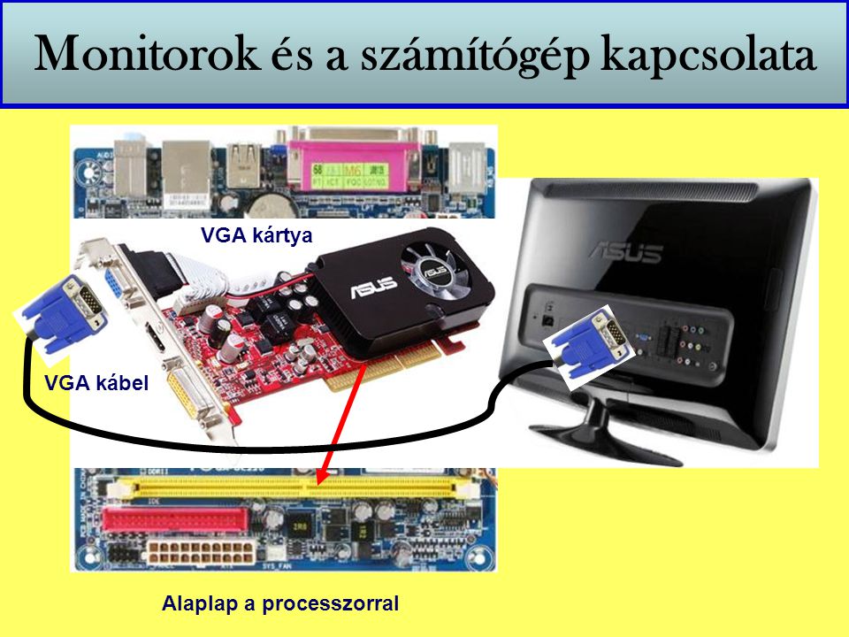 Monitorok és a számítógép kapcsolata
