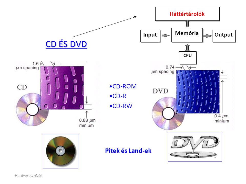 CD ÉS DVD CD-ROM CD-R CD-RW Pitek és Land-ek Memória Input