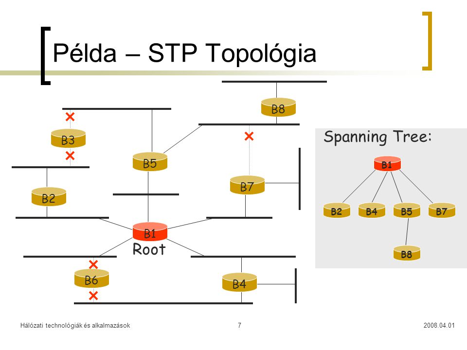 Példa – STP Topológia Spanning Tree: Root B8 B3 B5 B7 B2 B1 B6 B4 B1
