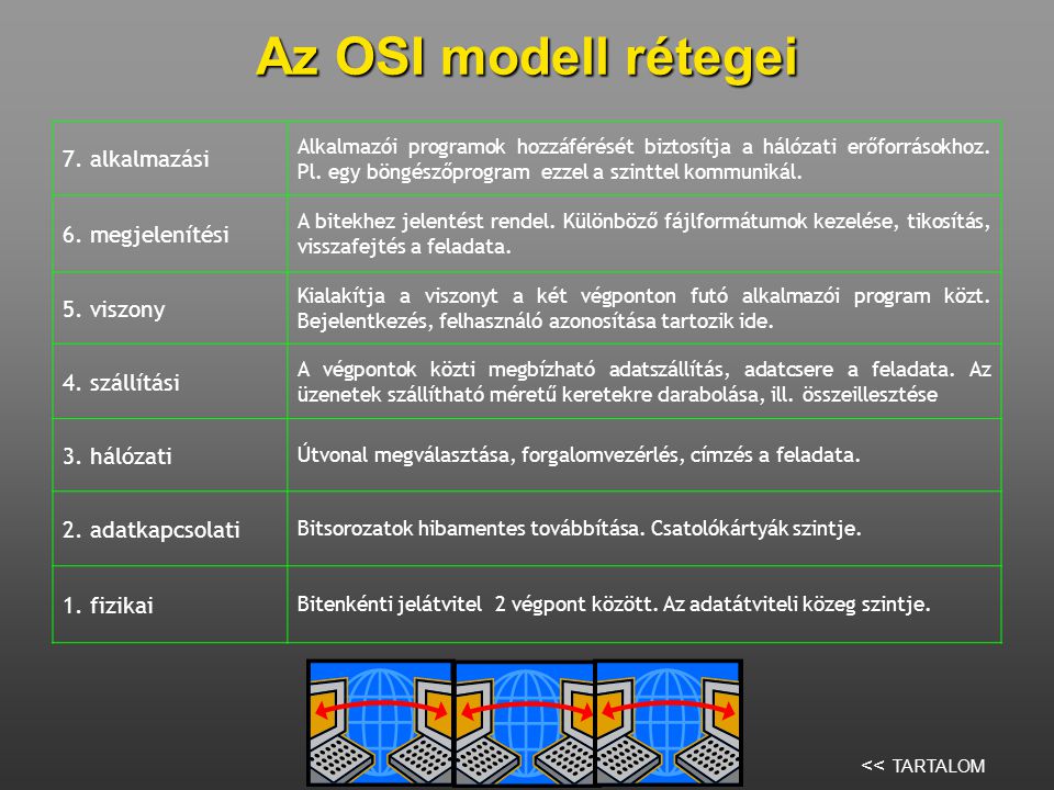 Az OSI modell rétegei 7. alkalmazási 6. megjelenítési 5. viszony