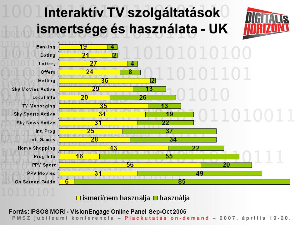 Interaktív TV szolgáltatások ismertsége és használata - UK