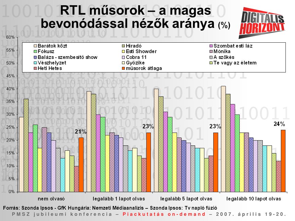 RTL műsorok – a magas bevonódással nézők aránya (%)