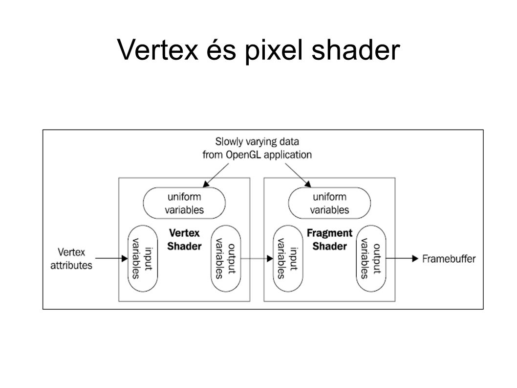 Vertex és pixel shader 10