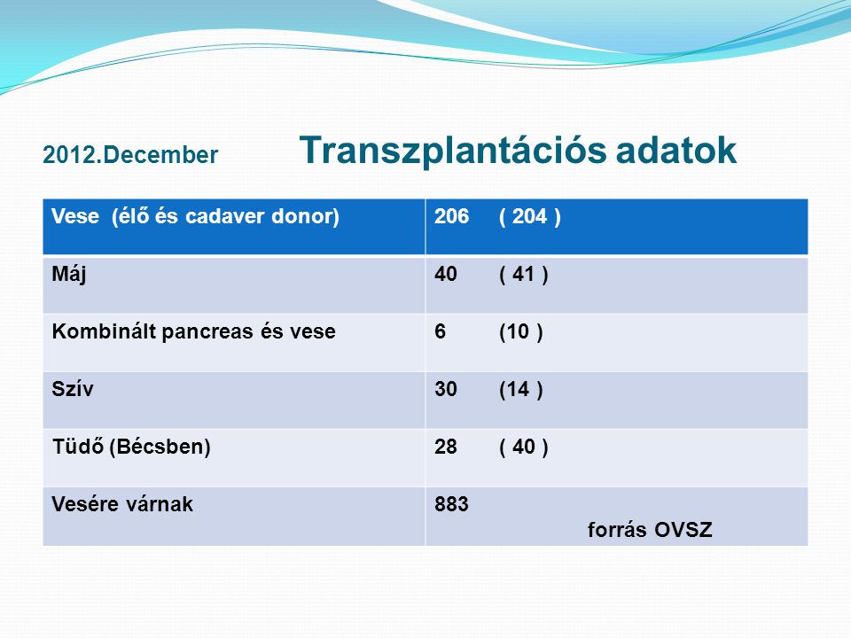 2012.December Transzplantációs adatok
